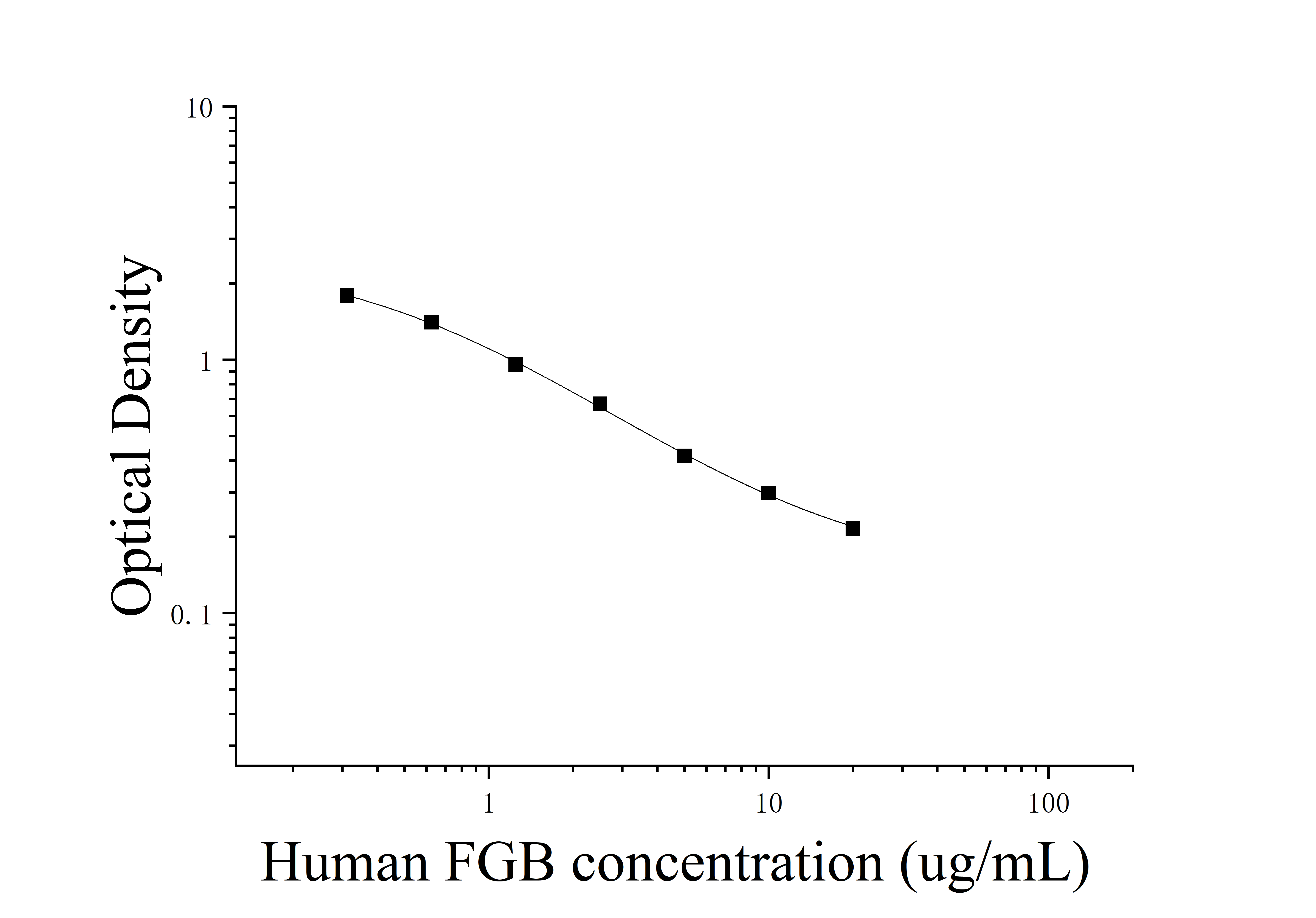 Human Fibrinogen Beta (FGB) ELISA Kit Human Fibrinogen Beta (FGB) ELISA Kit